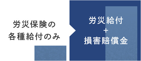 労災保険の各種給付のみ 労災給付+損害賠償金